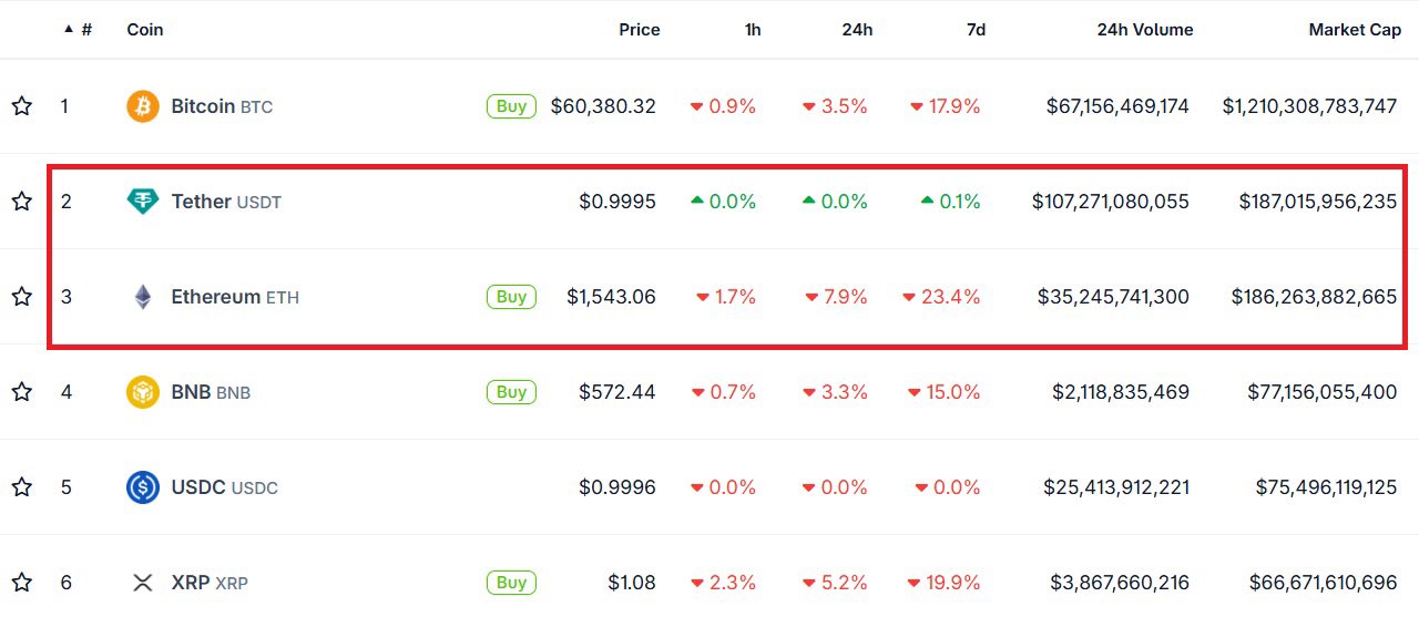 Tether USDT 市值 briefly 超過 以太坊，達 1870 億美元