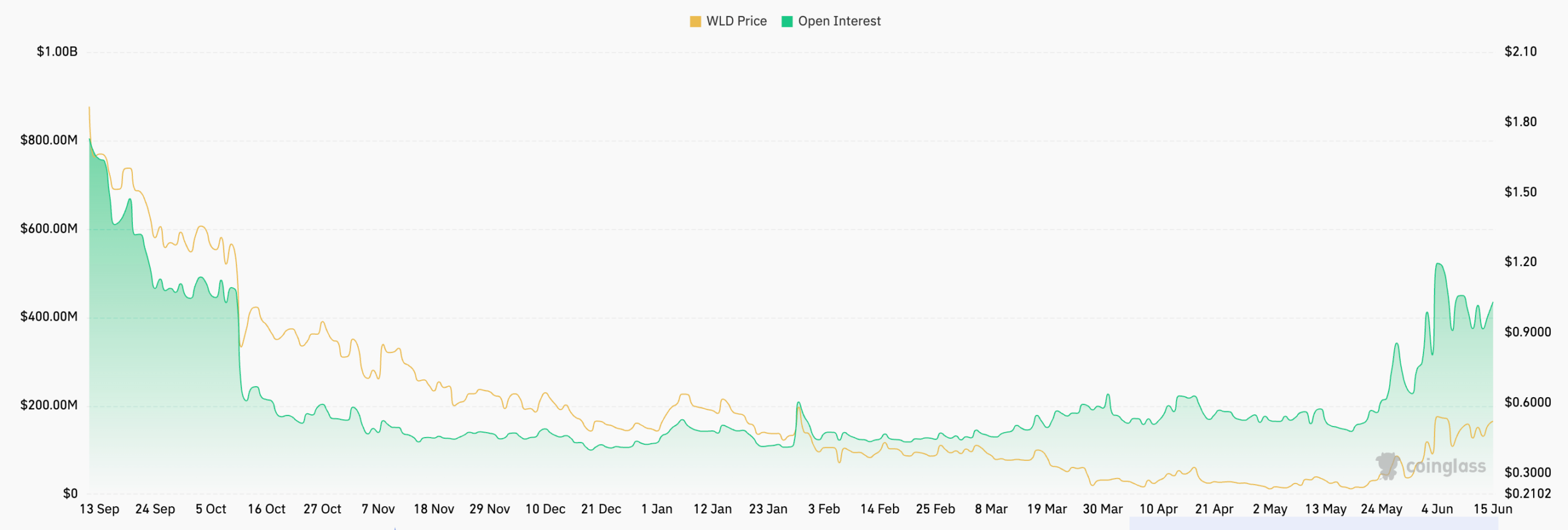 Worldcoin 價格在 OpenAI 首次公開發行熱潮和代幣經濟學變動下上漲 200%
