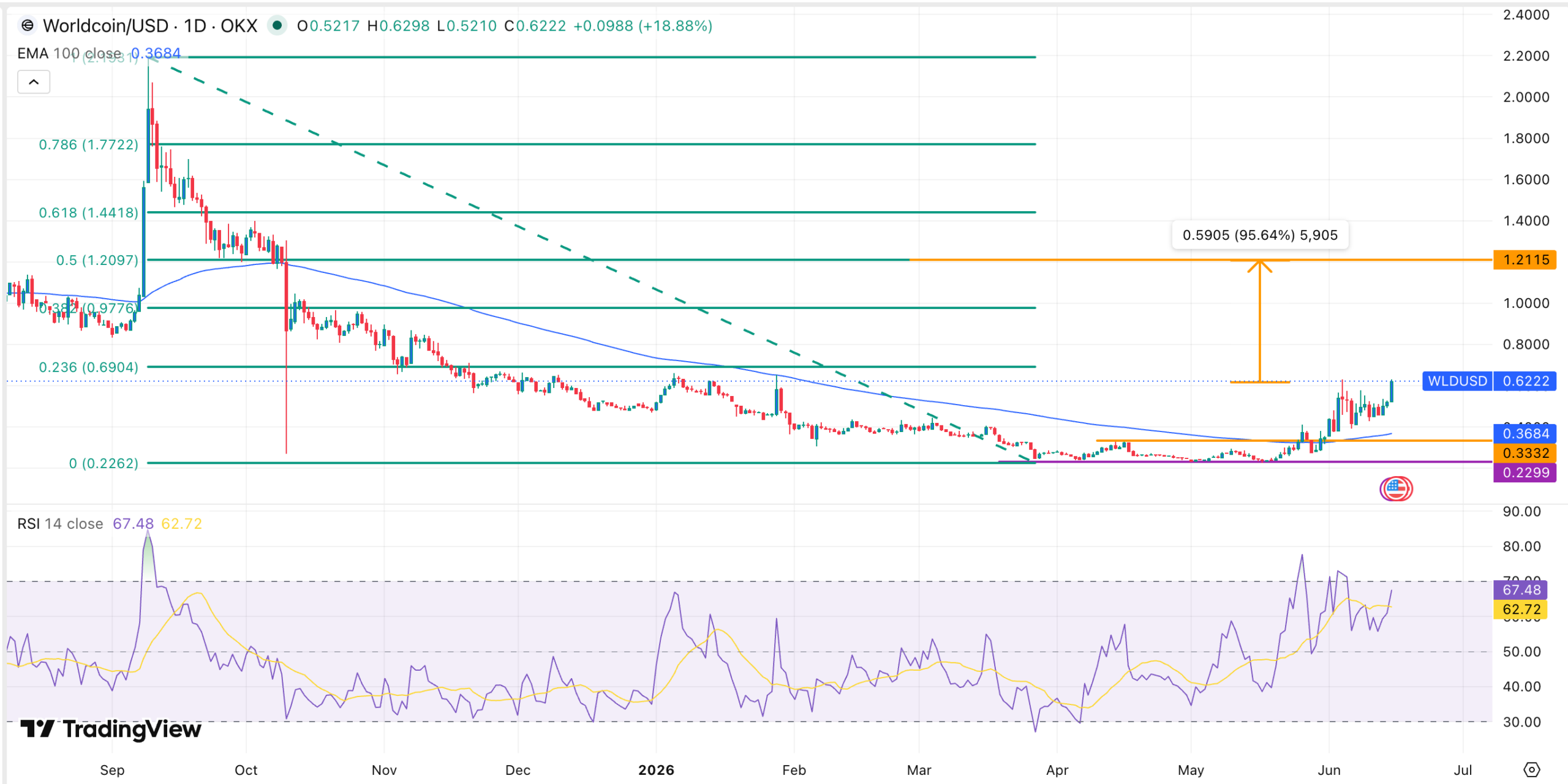 WLD 價格圖表 | 來源：TradingView